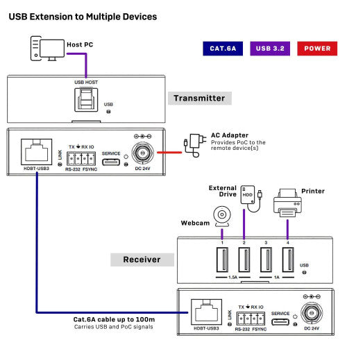 Lindy 100m USB 3.2 Gen 1 Cat6A HDBaseT Extender